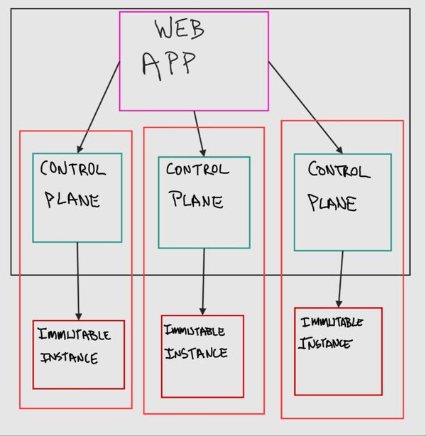 Technical Architecture